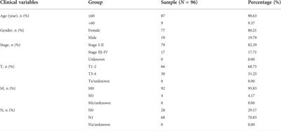 A novel necroptosis-related gene signature associated with immune landscape for predicting the prognosis of papillary thyroid cancer